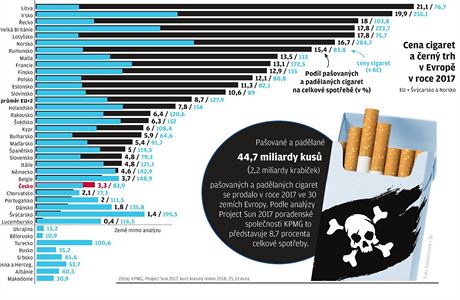 Grafika k cigaretm.