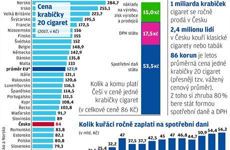 Ministerstvo chce zvýšit daně u cigaret a lihu. Kuřáci si za krabičku  připlatí až 13 korun. ODS je pro | Byznys | Lidovky.cz