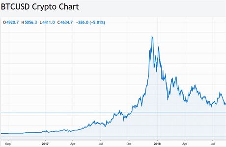 Graf hodnoty bitcoinu.