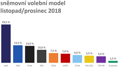 Volby by podle průzkumu vyhrálo ANO, ČSSD i komunisté oslabili