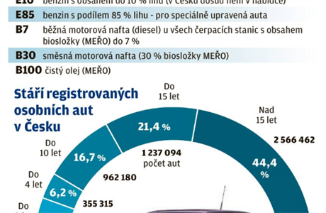 St registrovanch osobnch aut v esku.