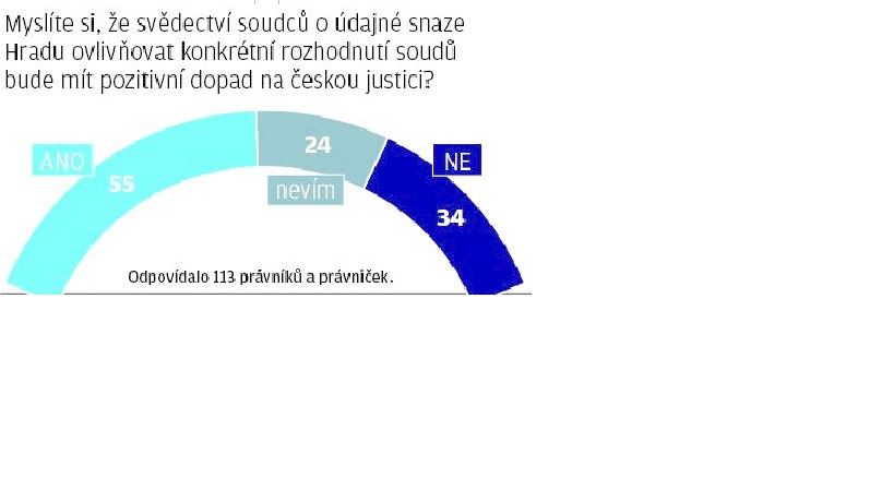 Anketa k dajn snaze Hradu ovlivovat rozhodovn soud.