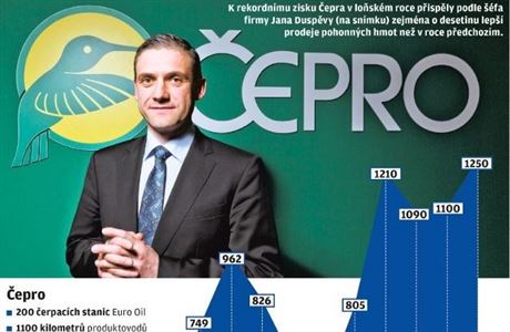 K rekordnímu zisku Čepra v loňském roce přispěly zejména lepší prodeje...