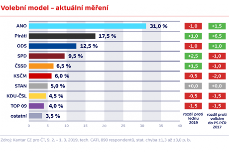 Volební model (Kantar CZ), 9. 2. - 1. 3. 2019