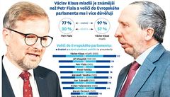 Voliči více důvěřují Klausovi ml. než Fialovi. ODS přesto zvažuje jeho vyloučení