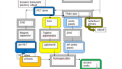 Schma technologickho postupu recyklace komunlnho plastovho odpadu