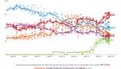 Prmr sestaven z vsledk przkum preferenc ped volbami do panlsk...