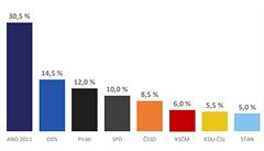 Sněmovní volby by jasně vyhrálo ANO, druhá ODS má o půlku hlasů méně, tvrdí průzkum
