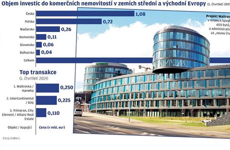 Objem investic do komerních nemovitostí v zemích stední a východní Evropy.