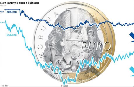 Kurz koruny k euru a k dolaru