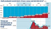 Podl prodanch byt v Praze s cenou nad 100 tisc za metr tveren.