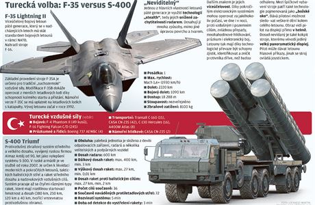 Turecko, USA, rusk protivzdun raketov systm S-400