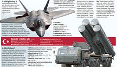 Turecko, USA, ruský protivzduný raketový systém S-400