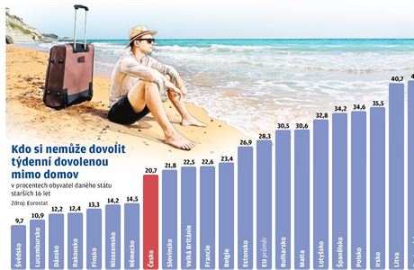 Kolik procent lid z evropskch stt si neme dovolit dovolenou za hranicemi?