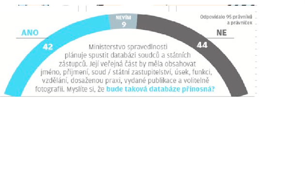 Ministerstvo plnuje spustit databzi soudc a sttnch zstupc.