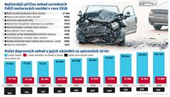 Nejetnjí píiny nehod zavinných idii motorových vozidel v roce 2018