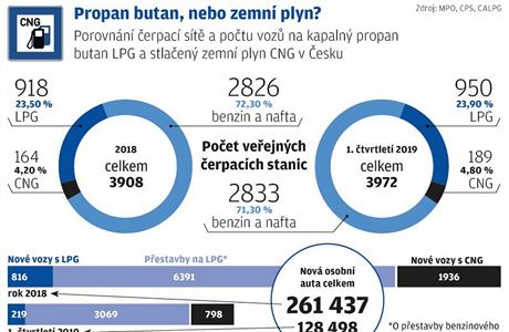 Propan butan, nebo zemn plyn?