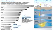Ukldn CO2 pod zem