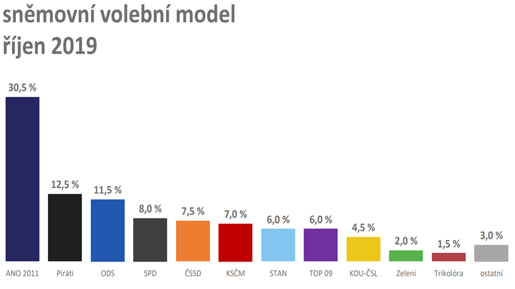 Snmovní volební model - íjen 2019.