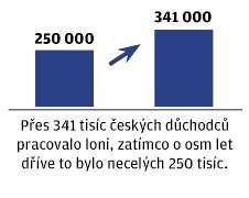 Pes 341 tisc eskch dchodc pracovalo loni.