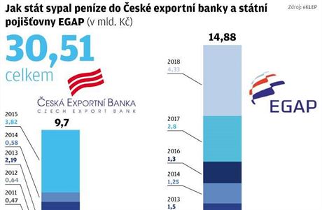 Jak stt sypal penze do esk exportn banky a sttn pojiovny EGAP -...