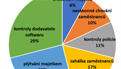 Vce ne policie se firmy boj pokut dodavatel softwaru