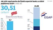 Jak stt sypal penze do esk exportn banky a sttn pojiovny EGAP -...