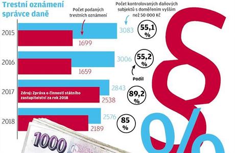 Stoupá množství trestních oznámení za neodvedení daně. Mnohdy pomůže lítost  | Byznys | Lidovky.cz