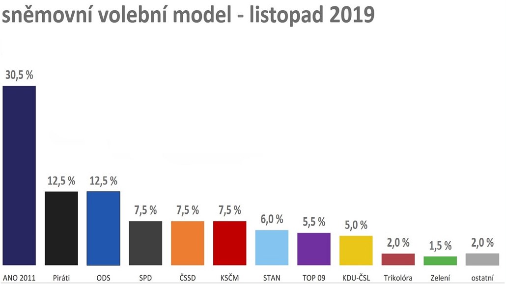 Snmovní volební model - listopad 2019