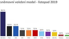 ODS se v listopadu dothla na Pirty, ANO se dr nad ticetiprocentn hranic