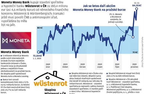 Moneta - infografika.