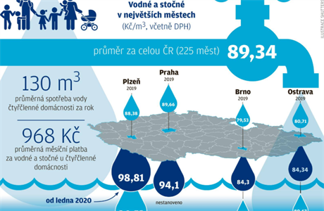 Voda v lednu zdraží, poté má zlevnit. Praha potřebuje na obnovu zastaralé  sítě miliardy korun | Byznys | Lidovky.cz
