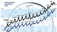 Vývoj mzdy - infografika.