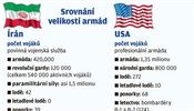 Grafika - Srovnn velikosti armd USA a rnu.