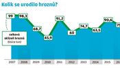 Celkov sklize hrozn za roky 2007 a 2018.