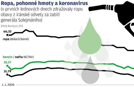 Grafika - Ropa, pohonn hmoty a koronavirus.