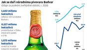 Grafika - Jak se daří národnímu pivovaru Budvar.