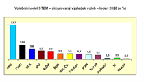 Volebn model STEM - simulovan vsledek voleb (leden 2020).