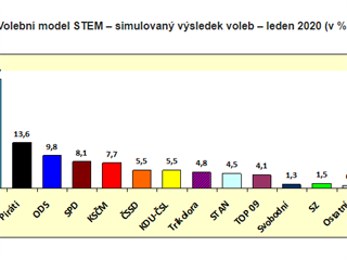 Volebn model STEM - simulovan vsledek voleb (leden 2020).