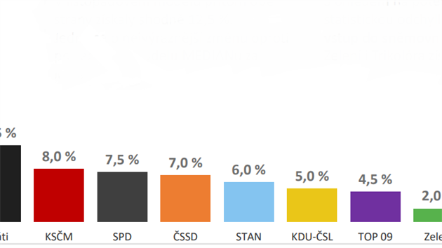 Snmovní volební model - leden 2020.