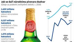 Grafika - Jak se da�í národnímu pivovaru Budvar.