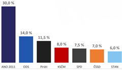 ODS jednou ped Pirty, podruh za nimi. Przkumy Median a STEM nabzej ve stejn den odlin vsledky