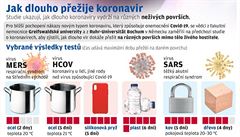 Grafika - Jak dlouho p�e�ije koronavirus.