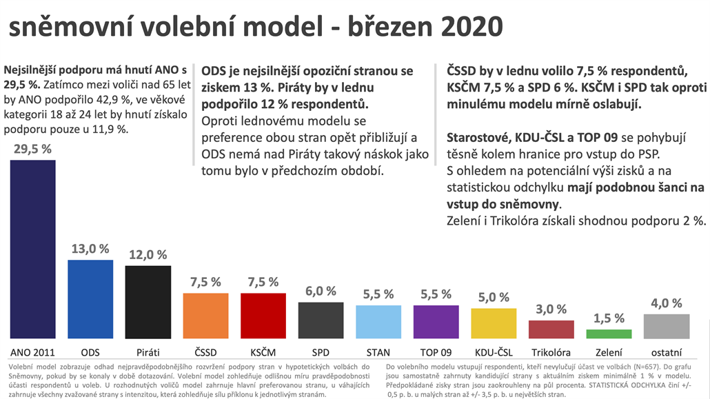 Snmovní volební model na bezen