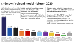 Median: Snmovn volby by vyhrlo ANO s velkm nskokem ped ODS a Pirty