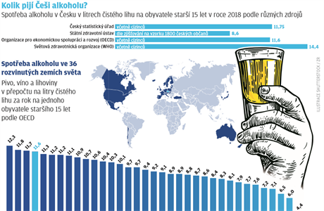 Češi nejsou takoví pijáci alkoholu, jak se tvrdilo. Prodeje oproti stavu  před koronavirem klesly o čtvrtinu | Byznys | Lidovky.cz