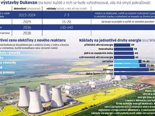 Fze vstavby Dukovan - grafika