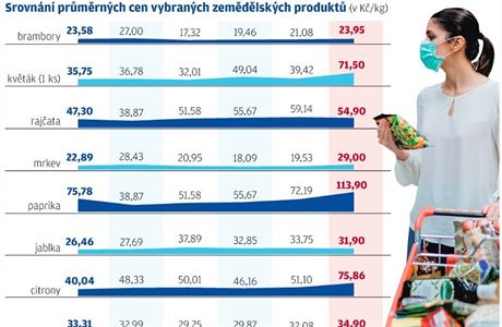 Srovnn prmrnch cen vybranch zemdelskch vrobk.