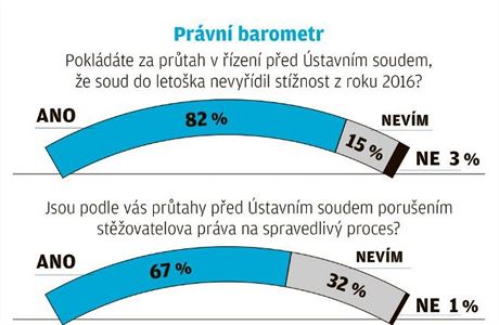 Prvn barometr k prtahm ped stavnm soudem.