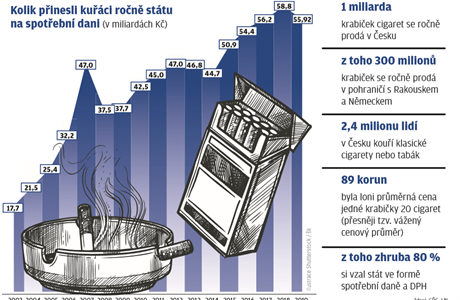 Zavření hranic srazilo prodej cigaret. Stát přišel o miliardy korun,  nákupní turistika byla na nule | Byznys | Lidovky.cz